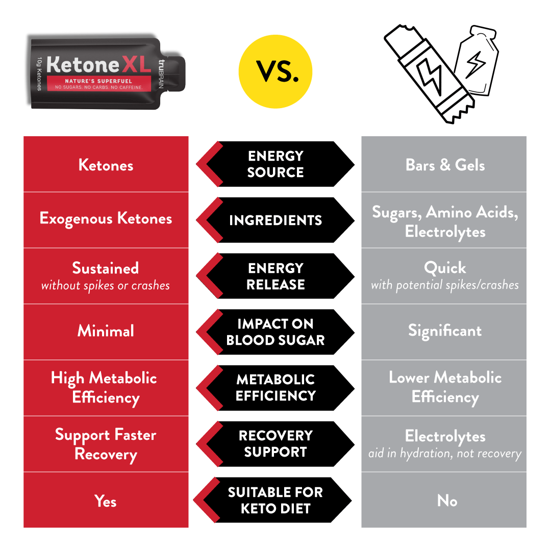 Comparison chart between KetoneXL and traditional energy bars and gels. KetoneXL is branded as 'Nature's Superfuel' and noted for having no sugars, no carbs, no caffeine. It lists benefits such as being a source of ketones, containing exogenous ketones, providing sustained energy without spikes or crashes, minimal impact on blood sugar, supporting athletic endurance, and supporting faster recovery, with suitability for a keto diet