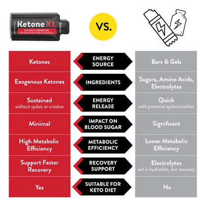 Comparison chart between KetoneXL and traditional energy bars and gels. KetoneXL is branded as 'Nature's Superfuel' and noted for having no sugars, no carbs, no caffeine. It lists benefits such as being a source of ketones, containing exogenous ketones, providing sustained energy without spikes or crashes, minimal impact on blood sugar, supporting athletic endurance, and supporting faster recovery, with suitability for a keto diet